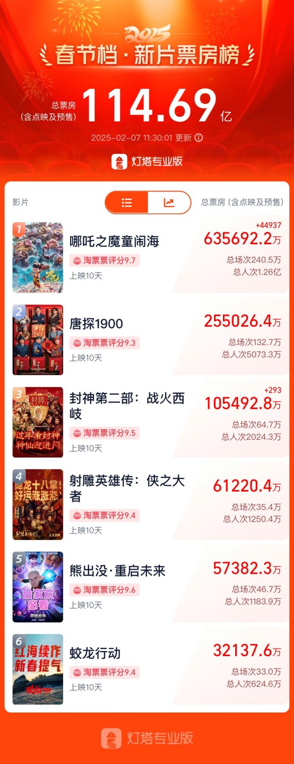 深富策略 剑指百亿，《哪吒2》有望成全球单一市场票房冠军