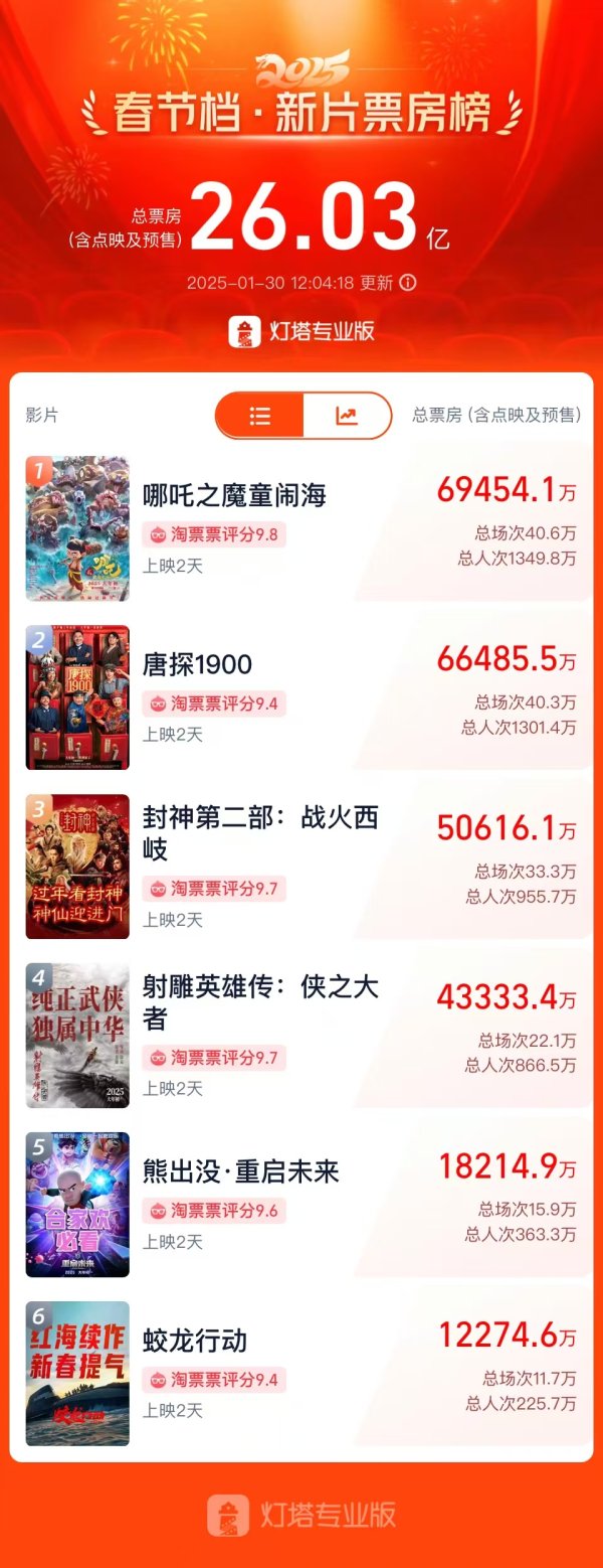 创通网 春节档票房刷新多项历史纪录，哪吒、唐探领跑