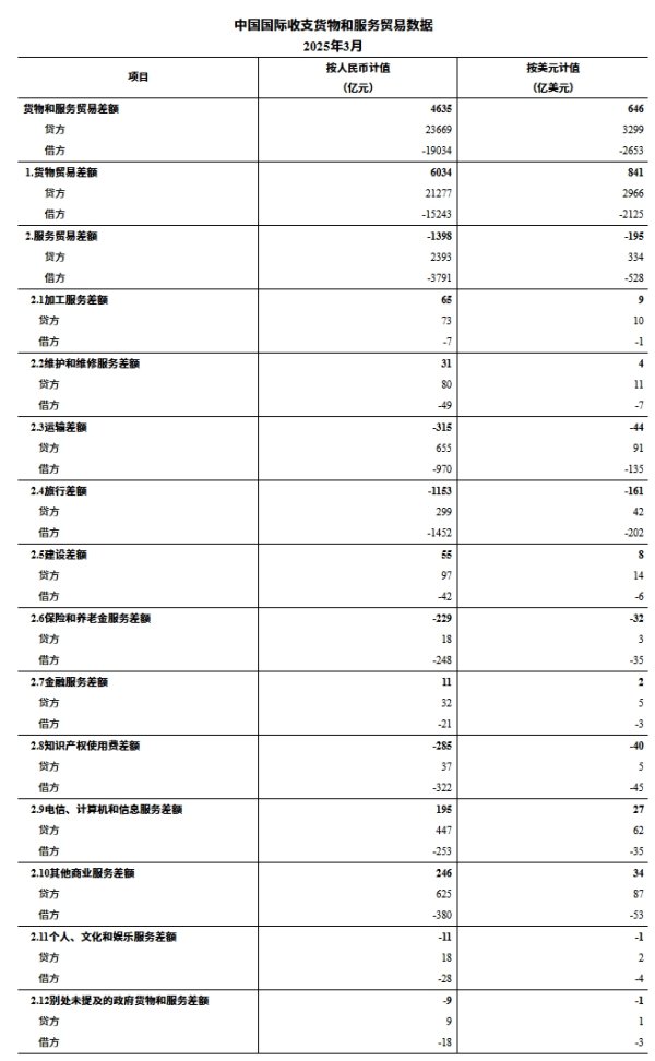 高忆配资 国家外汇局：3月我国国际收支货物和服务贸易进出口规模42704亿元 同比增长6%