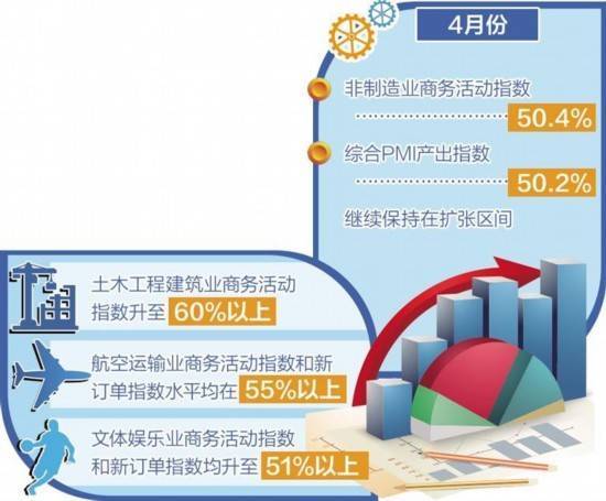淘配网 我国经济总体产出持续扩张