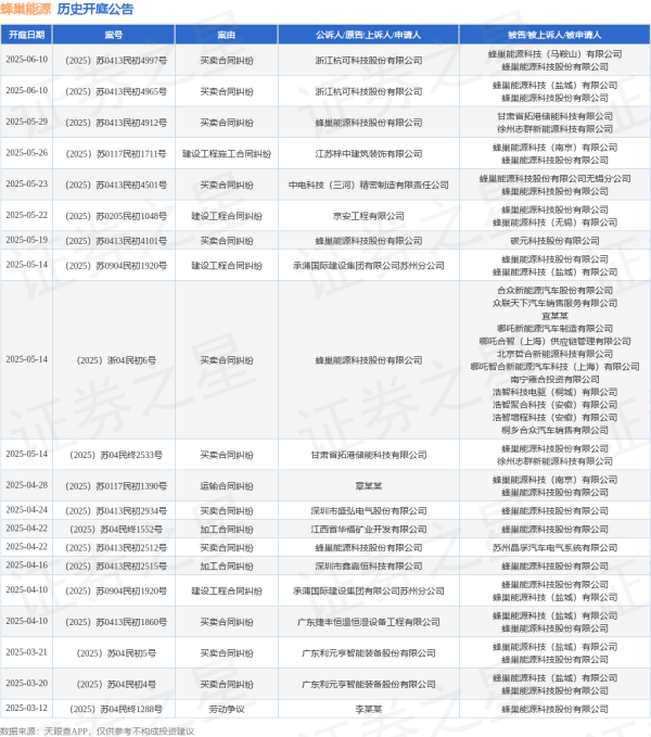 星富优配 蜂巢能源作为原告/上诉人的1起涉及买卖合同纠纷的诉讼将于2025年5月14日开庭