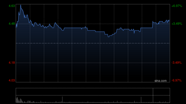 广盛网  青岛银行盘中涨超6% 大股东国信产融控股拟增持2.33亿至2.91亿股