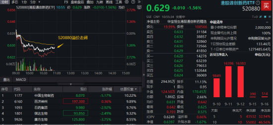 华锋优配网 配置窗口打开？港股通创新药继续调整，520880跌逾1%溢价走高！年内50个国产创新药获批上市，超去年全年
